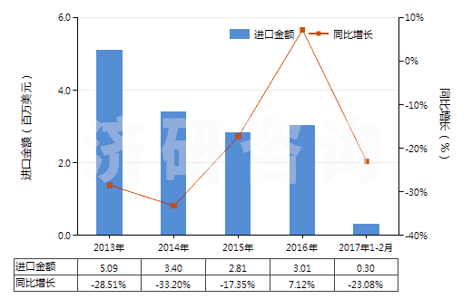 2013-2017年2月中國聚酯短纖＜85%棉混漂白平紋布（平米重≤170g）(HS55131120)進口總額及增速統(tǒng)計